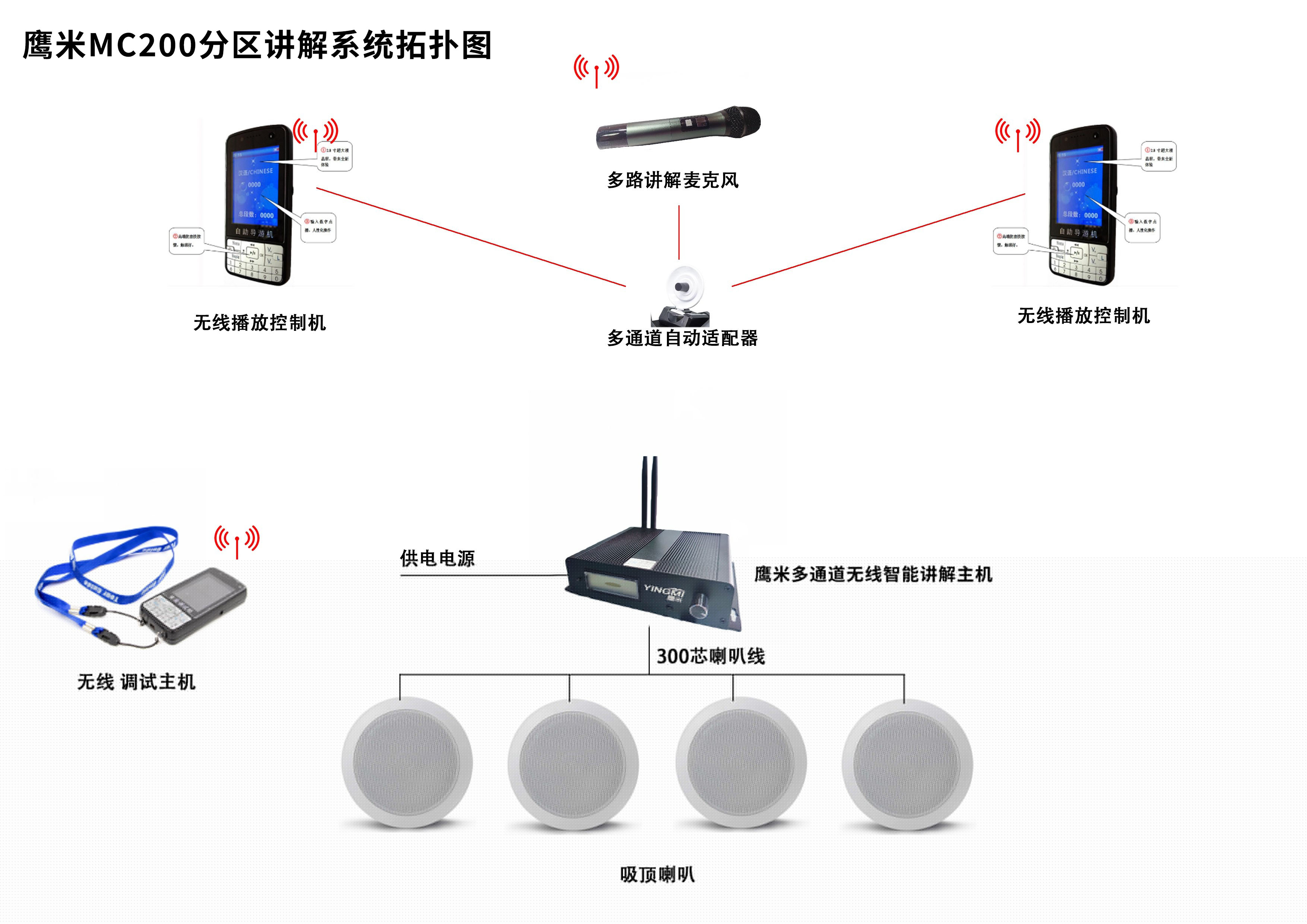 MC200分區講解系統圖 MC200分區講解系統圖